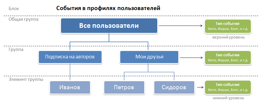 Пример структуры управления подпиской